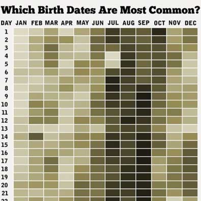 Which birthdates are most common?