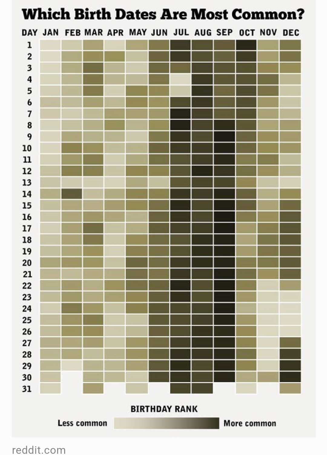 Which birthdates are most common?